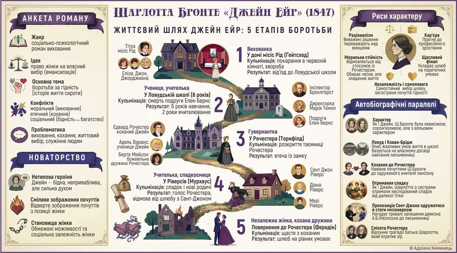 Ш.Бронте "Джейн Ейр". Таблиця