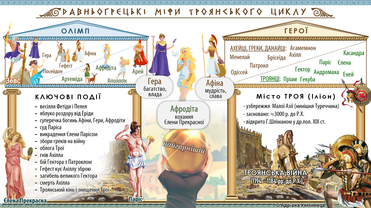 Давньогрецькі міфи Троянського циклу. Таблиця