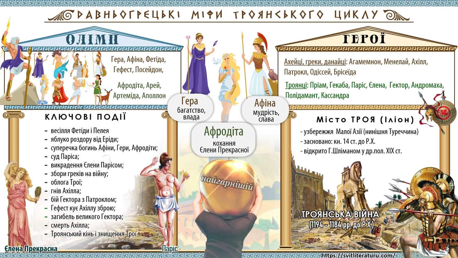 Давньогрецькі міфи Троянського циклу. Таблиця