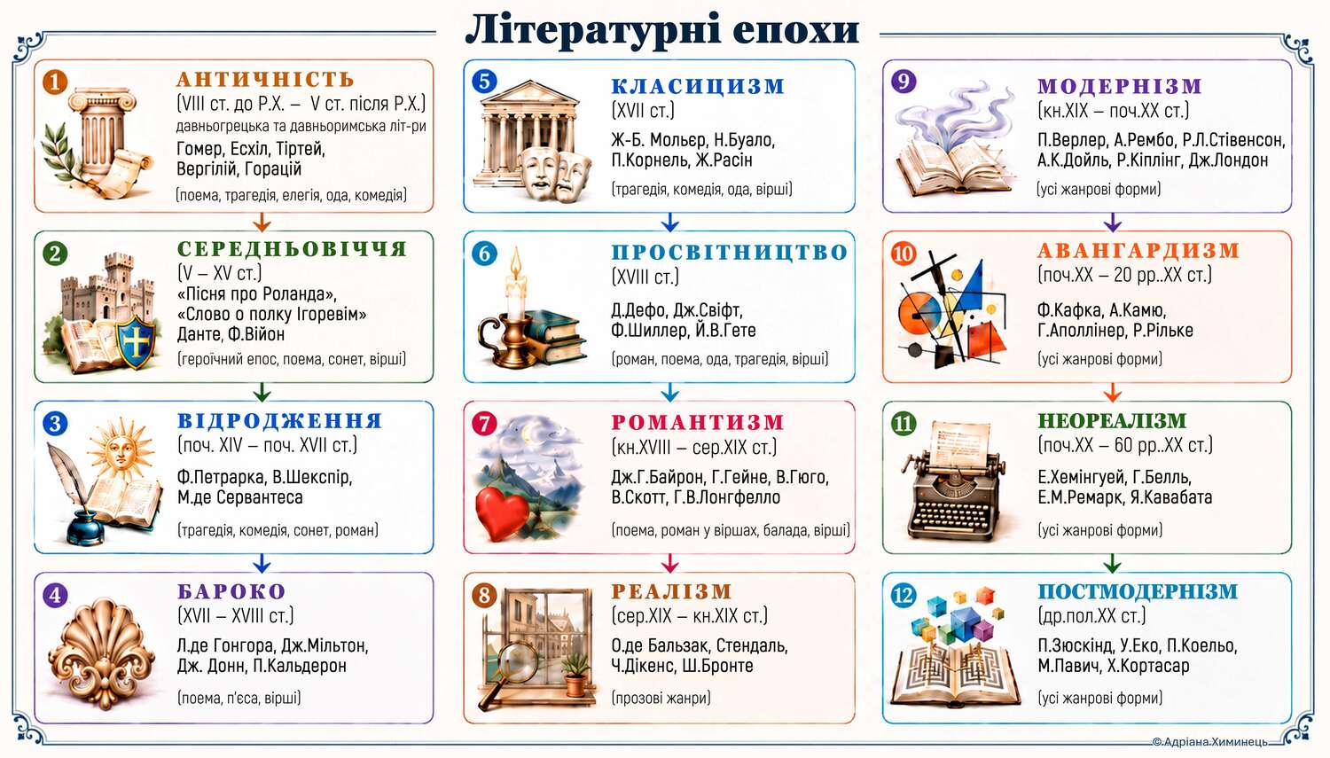 Літературні епохи. Інфографіка