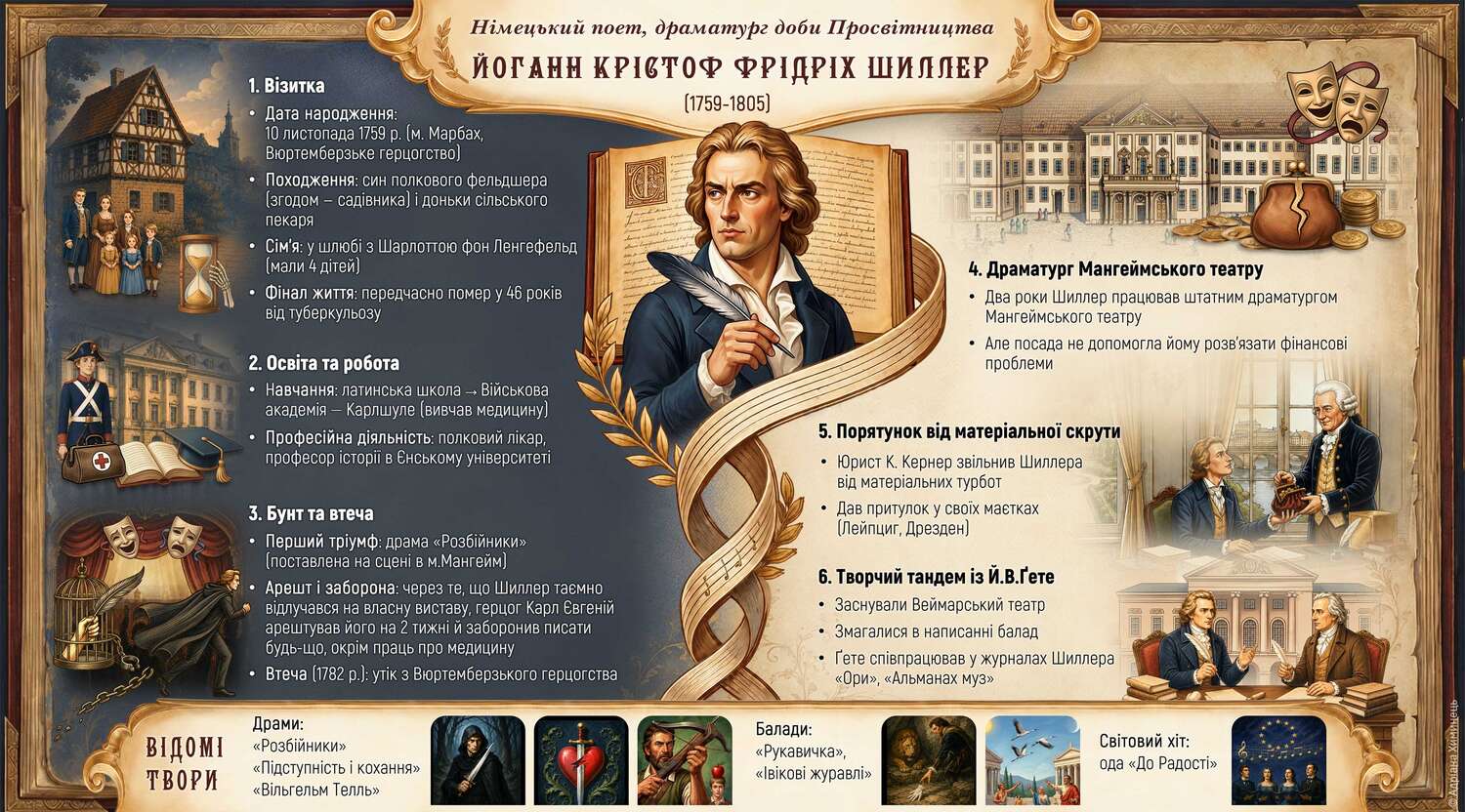 Ф.Шиллер. Інфографіка