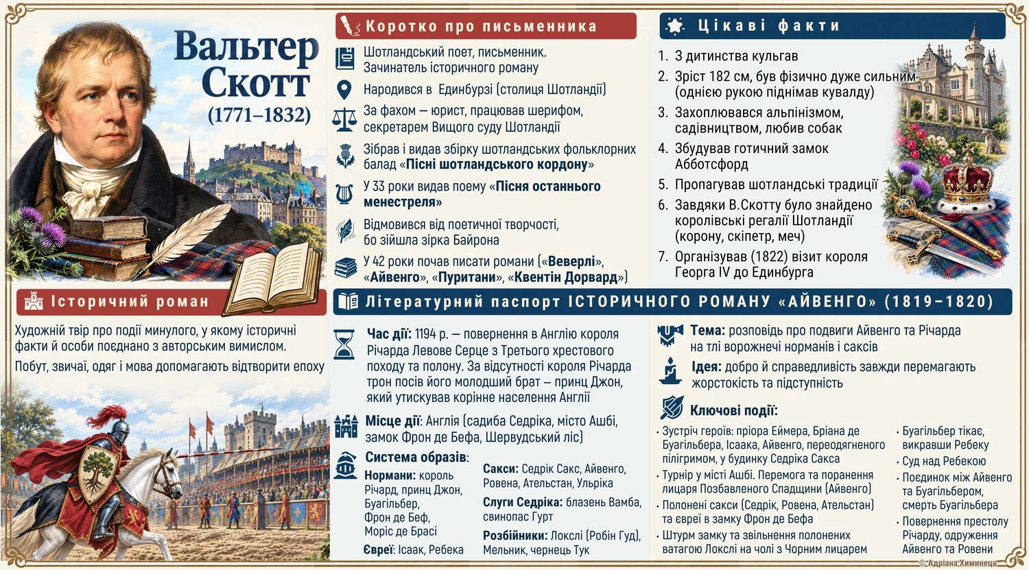 В.Скотт "Айвенго". Інфографіка