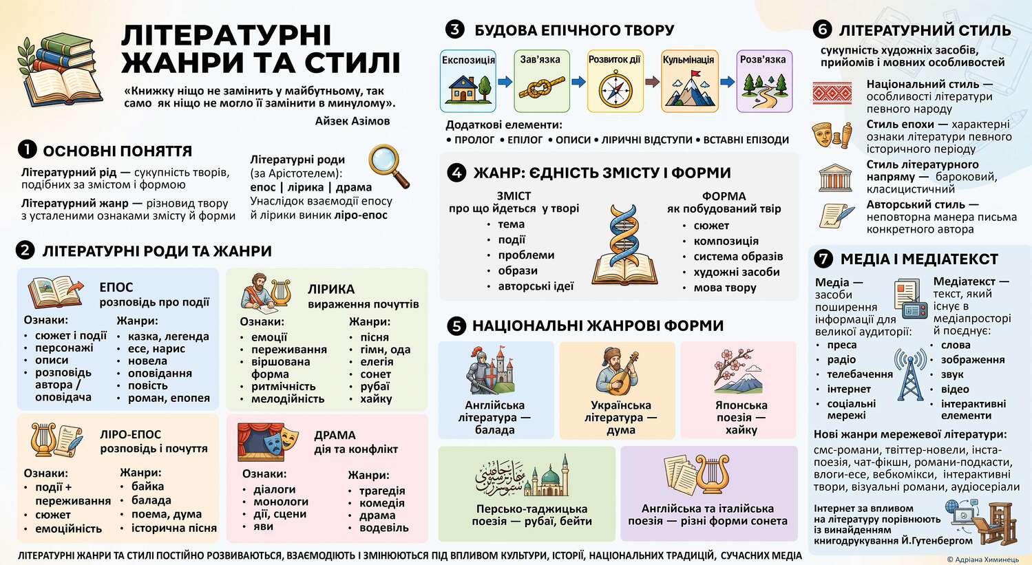 Літературні жанри та стилі. Інфографіка