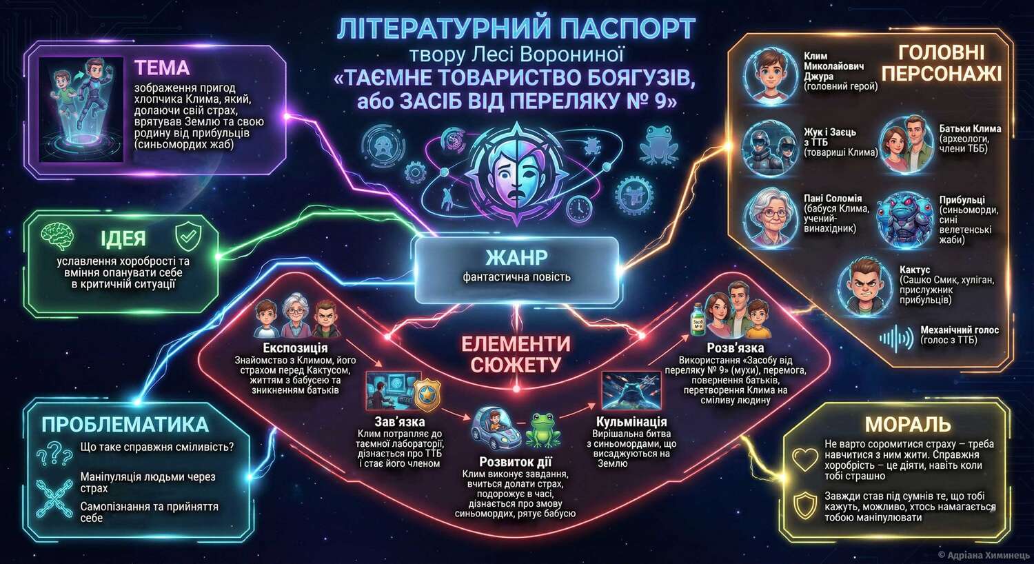 Л.Воронина "Таємне Товариство боягузів..." Інфографіка