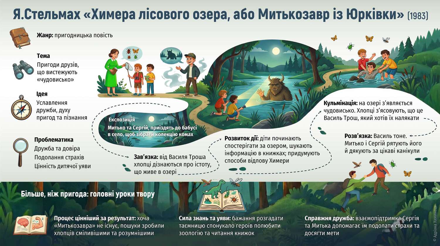 Я.Стельмах "Химера лісового озера" (інфографіка)