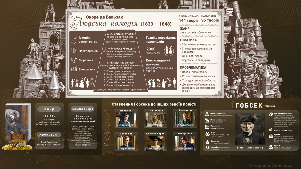 О. де Бальзак "Людська комедія". Таблиці